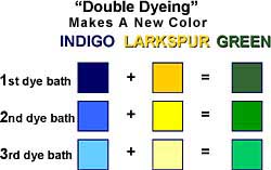 Description: Double-dying makes more colors