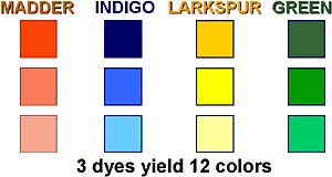 Description: Three dyes yield twelve colors
